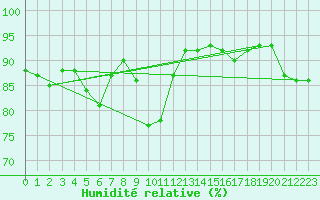 Courbe de l'humidit relative pour Harburg