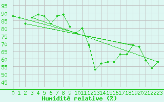 Courbe de l'humidit relative pour Neuchatel (Sw)