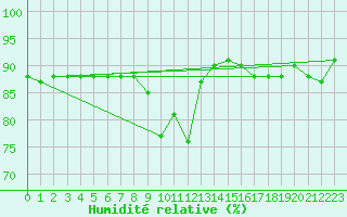 Courbe de l'humidit relative pour Predeal