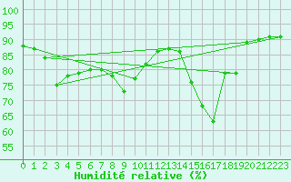 Courbe de l'humidit relative pour Melun (77)