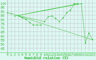 Courbe de l'humidit relative pour Monte Generoso