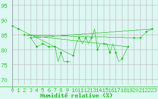 Courbe de l'humidit relative pour Salamanca / Matacan