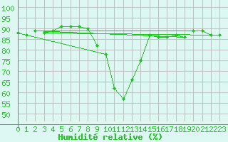 Courbe de l'humidit relative pour Calvi (2B)