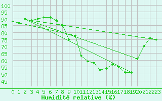 Courbe de l'humidit relative pour Gros-Rderching (57)