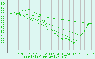 Courbe de l'humidit relative pour Ploeren (56)