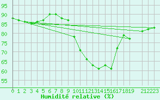 Courbe de l'humidit relative pour Engins (38)