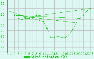 Courbe de l'humidit relative pour Bourg-en-Bresse (01)