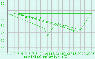 Courbe de l'humidit relative pour Ouessant (29)