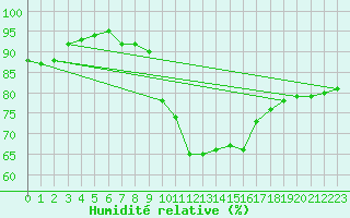 Courbe de l'humidit relative pour Bziers Cap d'Agde (34)