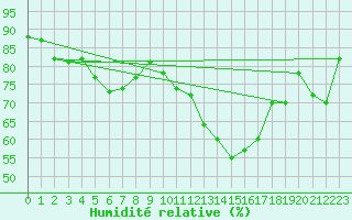 Courbe de l'humidit relative pour Lannion (22)