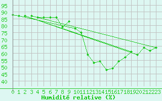 Courbe de l'humidit relative pour Setsa