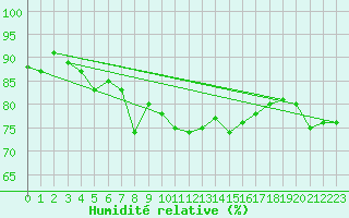 Courbe de l'humidit relative pour Vieste