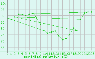 Courbe de l'humidit relative pour Cap Pertusato (2A)