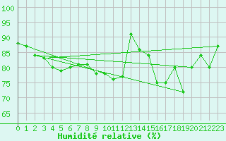 Courbe de l'humidit relative pour Magilligan