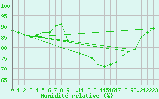 Courbe de l'humidit relative pour Biarritz (64)