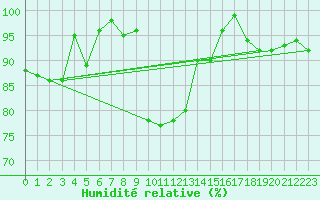 Courbe de l'humidit relative pour Soederarm
