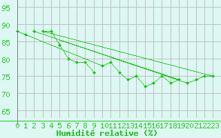 Courbe de l'humidit relative pour Isle Of Portland