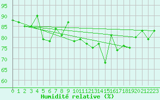 Courbe de l'humidit relative pour Saint-Philbert-sur-Risle (27)