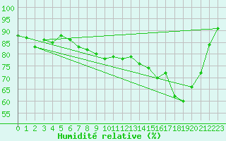 Courbe de l'humidit relative pour Le Havre - Octeville (76)