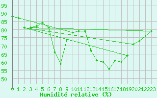 Courbe de l'humidit relative pour Verges (Esp)