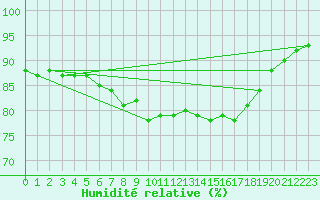 Courbe de l'humidit relative pour Quickborn