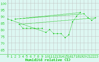 Courbe de l'humidit relative pour Hemling