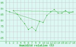 Courbe de l'humidit relative pour Geilenkirchen