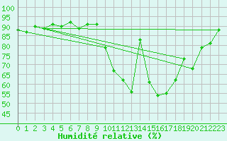 Courbe de l'humidit relative pour Cerisiers (89)
