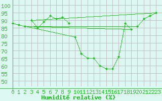 Courbe de l'humidit relative pour Cardinham