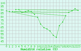 Courbe de l'humidit relative pour Villardeciervos