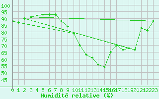 Courbe de l'humidit relative pour Caen (14)