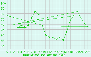 Courbe de l'humidit relative pour Biscarrosse (40)