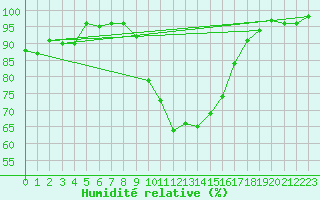Courbe de l'humidit relative pour Charterhall
