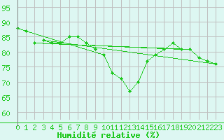 Courbe de l'humidit relative pour Cap Corse (2B)