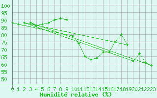 Courbe de l'humidit relative pour Calais / Marck (62)