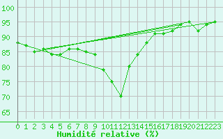 Courbe de l'humidit relative pour Beauvais (60)