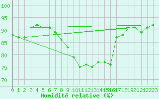 Courbe de l'humidit relative pour Dinard (35)