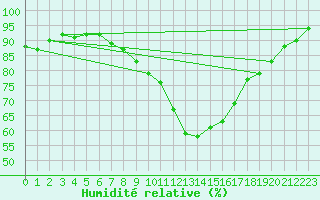 Courbe de l'humidit relative pour Edinburgh (UK)