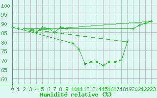 Courbe de l'humidit relative pour Thorrenc (07)