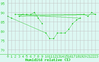 Courbe de l'humidit relative pour Luedenscheid