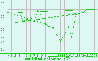 Courbe de l'humidit relative pour Saint-Philbert-sur-Risle (Le Rossignol) (27)