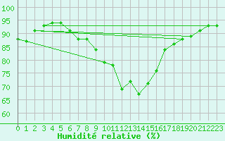 Courbe de l'humidit relative pour Reutte