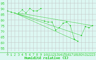 Courbe de l'humidit relative pour Saint Michael Im Lungau