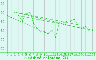 Courbe de l'humidit relative pour Galtuer