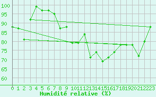 Courbe de l'humidit relative pour Wolfsegg