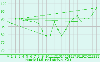 Courbe de l'humidit relative pour Inari Kirakkajarvi