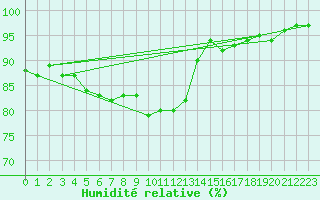 Courbe de l'humidit relative pour Clermont de l'Oise (60)