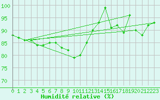 Courbe de l'humidit relative pour Schoeckl