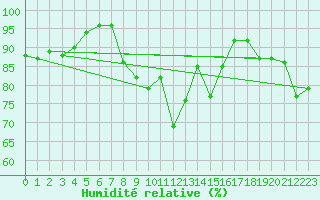 Courbe de l'humidit relative pour Magilligan