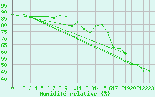 Courbe de l'humidit relative pour Kremsmuenster